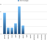 Immagine: 02 giorni pioggia 2 trim 21