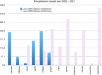 Immagine: 03 precipitazioni mensili 2 trim 21